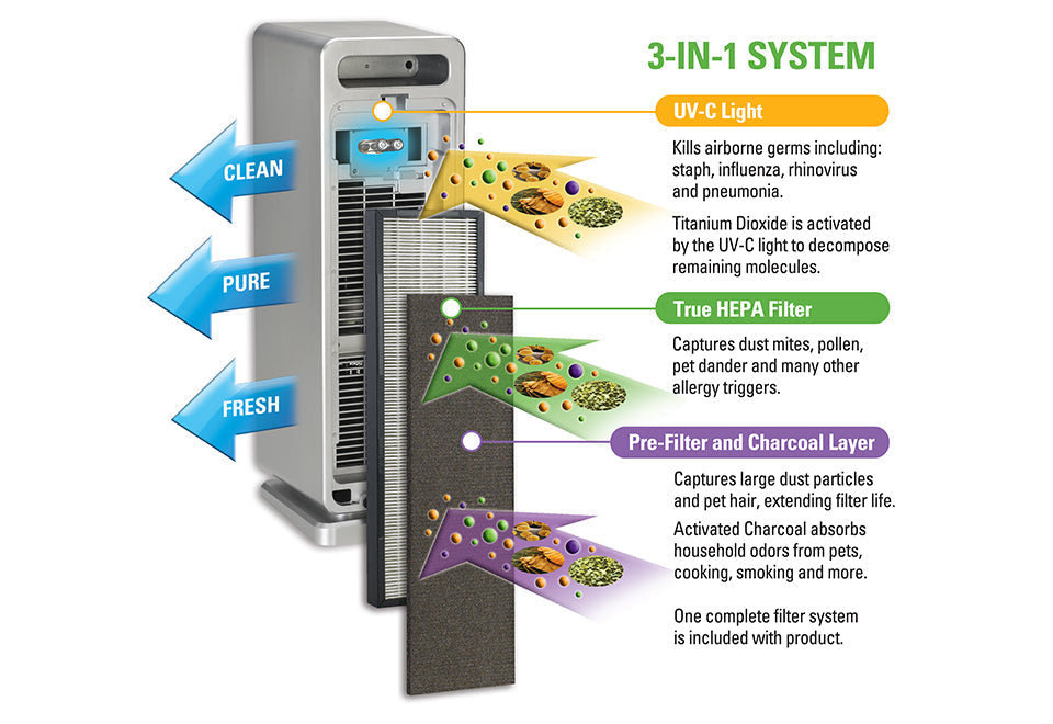 True HEPA Air Purifier - image 4